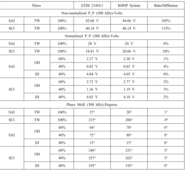 Table 4 Results of equivalency assessment for rotating probe technique between the ETSS 21410.1 and the  KHNP system