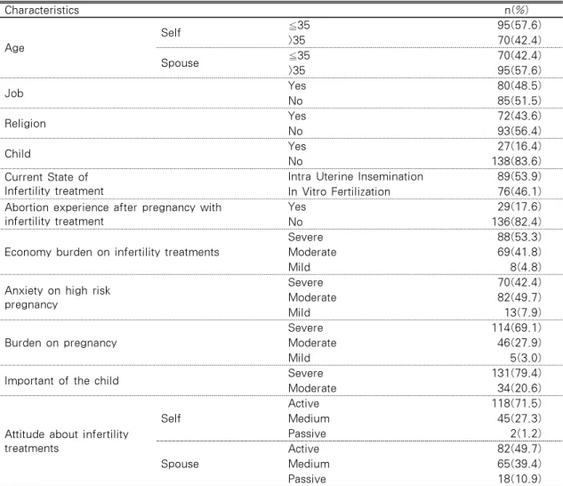 Table 1. General Characteristics of Subjects  (N=165) Characteristics n(%) Age  Self ≦35 95(57.6)>3570(42.4) Spouse ≦35 70(42.4) >35 95(57.6) Job  Yes 80(48.5) No 85(51.5) Religion Yes 72(43.6) No 93(56.4) Child Yes 27(16.4) No 138(83.6) Current Stat