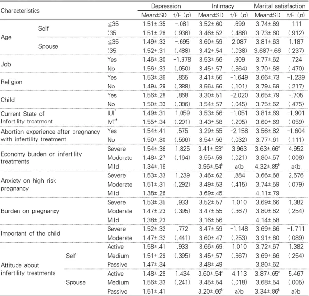 Table 3. Depression, Intimacy, and Marital Satisfaction according to General Characteristics (N=165)