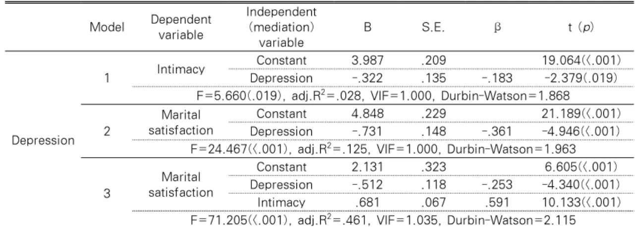 Table 5. Mediating Effect of Intimacy in the Relationship between Infertility Stress, Depression, 