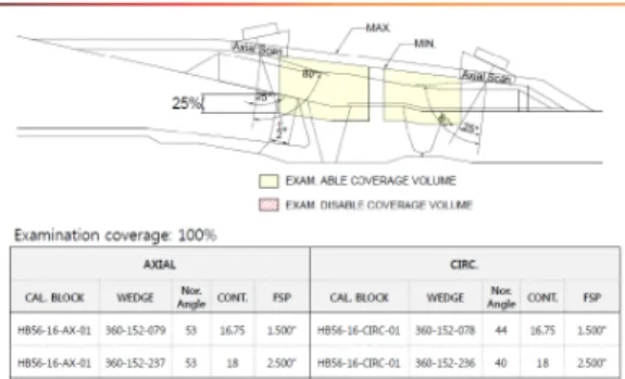 Fig. 9 The inspection scan plan for welds3.2.  위상배열 초음파검사 기술위상배열  초음파검사  기술은  초음파  탐촉자의 특성을  전자적으로  제어하는  기술이며,  위상배열 초음파  탐촉자  구성소자(element)의  각각에  송신 펄스(pulse)와  수신  에코(echo)의  시간  지연을  조절하여  빔(beam)을  형성한다