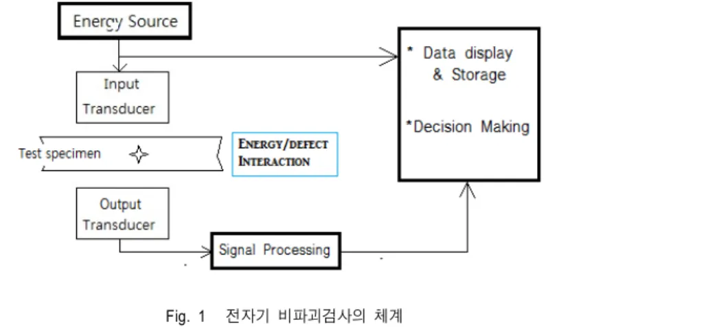 Fig. 1 전자기  비파괴검사의  체계1.  서 론전자기  비파괴검사는  시험대상물을  손상시키거나  파괴하지  않고  원형  그대로  유지한  상태에서 시험물의  표면과  내부의  결함  유무와  상태,  또는 시험  대상물의  성질,  구조  등을  조사하기  위하여 전기자기학의  원리를  이용하는  검사법을  말한다