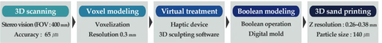Figure  1.  Methods  and  processes  of  digital-mold  modeling  and  3D  printing. 