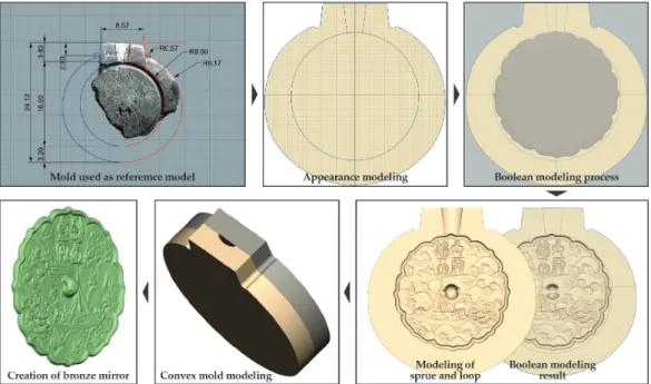 Figure  6.  Digital-mold  modeling  process.