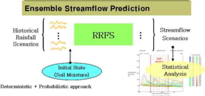 Fig. 1. Schematic Diagram of RRFS-ESP System1. 서 론수문학 분야에서 유출량 예측은 예측시간 (lead time)의 규모에 따라 단기예측과 중장기예측의 범주로 구분되어진다