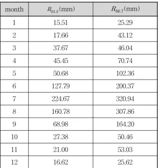 Table 3. Naive Forecasting of Monthly Rainfall이 정리된다. 이에 따라 보정된 기상자료의 확률는와의 비를 가중치로 사용하여 얻을 수 있다.상기한 내용을 시각적으로 예시하기 위하여, 만약 임의지점의 월강우량이 평균  mm, 표준편차  mm인 대수정규분포(log-normal distribution)를 따른다고 가정할 경우 이에 대한 사전확률분포는 Fig