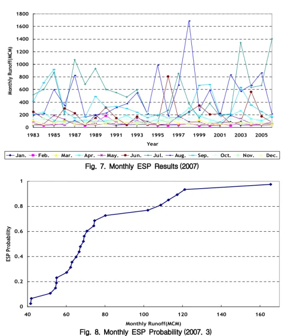 Fig. 7. Monthly ESP Results (2007)