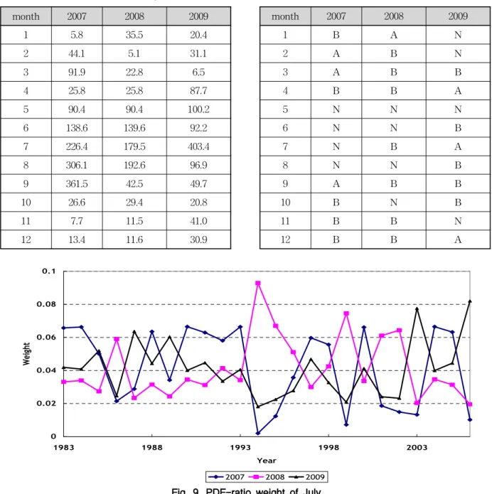 Table 5. Observational Rainfall by Month