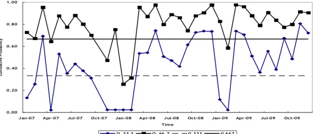 Fig. 10. Cumulative Probability of ESP Scenario for Q 33.3 and Q 66.7