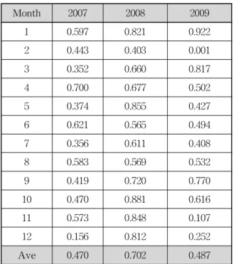 Table 8. Prediction Score By PDF-ratio