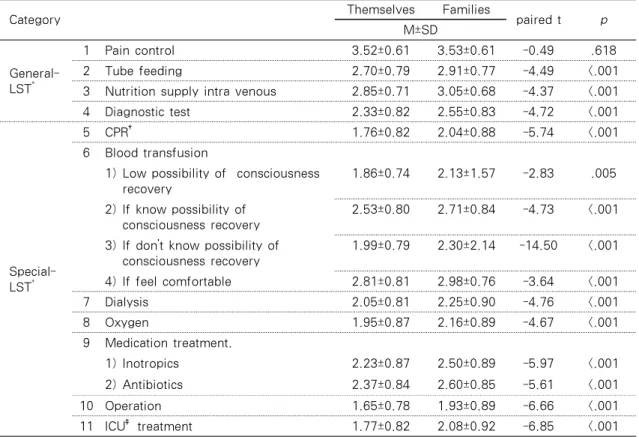 Table  2.  Differences  of  Level  of  Life-Sustaining  Treatment  Choices  for  Nurse  to  Themselves 