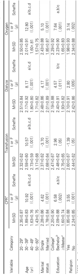 Table 4. Related Factorsof Special Life-Sustaining TreatmentChoicesfor TheirFamiliesaccordingtoDemographicCharacteristics   (N=244) VariableCategoryCPR*TransfusionDialyzeOxygen M±SDt or F (p)ScheffeM±SDt or F(p)ScheffeM±SDt or F(p)ScheffeM±SDt or F(p)Schef