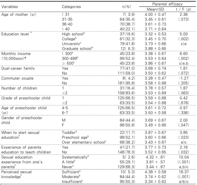Table 1. Parental Efficacy on Child Sexual Education according to General Characteristics  (N=189)