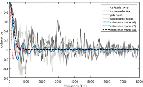 Fig. 1. Noise coherences of ETSI noise database and analytic models.   sin