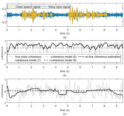 Fig. 2. Noise coherence tracking performance with time axis (a) noisy input signal of (b) noise coherence 150 Hz  and (c) noise coherence 1 kHz Fig