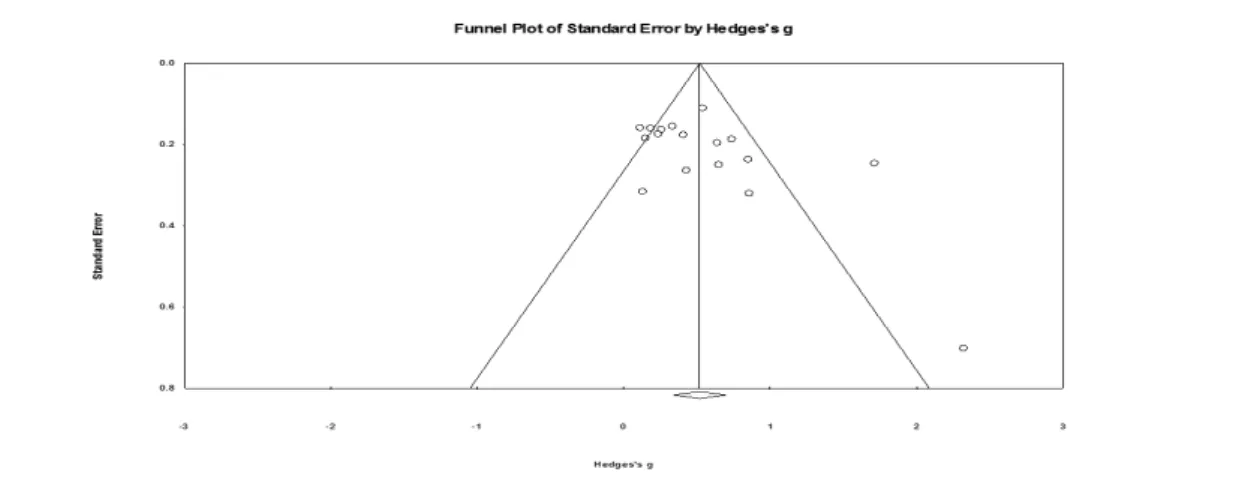 Figure 4. The Funnel Plot of Standard Error by Hedge's