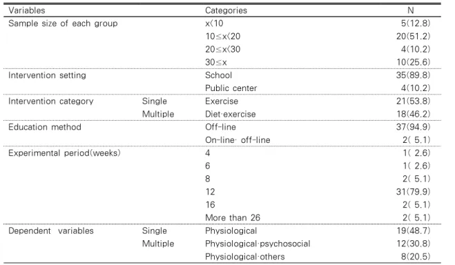 Table 2. The Characteristics of Intervention Studies              (N=39)
