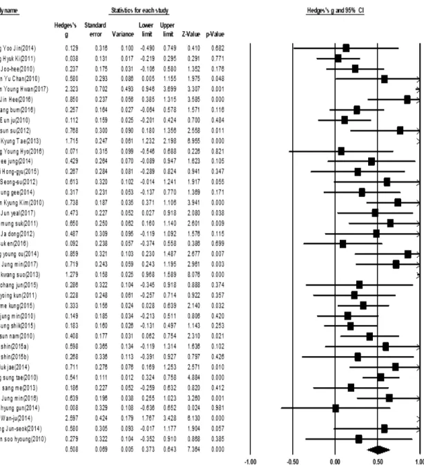 Figure 2. The Forest Plots of the Effects of Intervention 활성 되어야 할 것이다. 부모도 같이 참여할 수 있는 휴 일이나 주말에 가족 단위로 참가할 수 있는 프로그램을  학교와 지역사회 주최로 활성화 한다면 아동비만관리에  효과적일 것이다