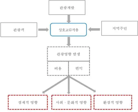 [그림 2-1] 관광영향의 개념과 형성 과정 3. 투자진흥지구 및 관광지 개발 관련 선행연구 1) 투자진흥지구 현황 및 선행연구 (1) 투자진흥지구 개요 투자진흥지구는 국내외 자본의 유치를 통하여 지역의 핵심 산업 활성화를 목적으로 이루어 지는 규제완화 및 제도적 특례를 그 내용으로 한다