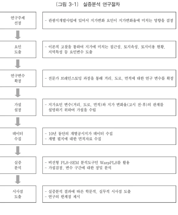 [그림 3-1] 실증분석 연구절차 연구주제 선정 - 관광지개발사업에 있어서 지가변화 요인이 지가변화율에 미치는 영향을 검정 요인 도출 - 이론적 고찰을 통하여 지가에 미치는 접근성, 토지속성, 토지이용 현황,지역특성 등 요인변수 도출 연구변수 확정 - 전문가 브레인스토밍 과정을 통해 거리, 도로, 면적에 대한 연구 변수를 확정 가설 설정 - 지가요인 변수(거리, 도로, 면적)와 지가 변화율(고시 전·후)의 관계를설명하기 위하여 가설을 수립 데이터 수집 -