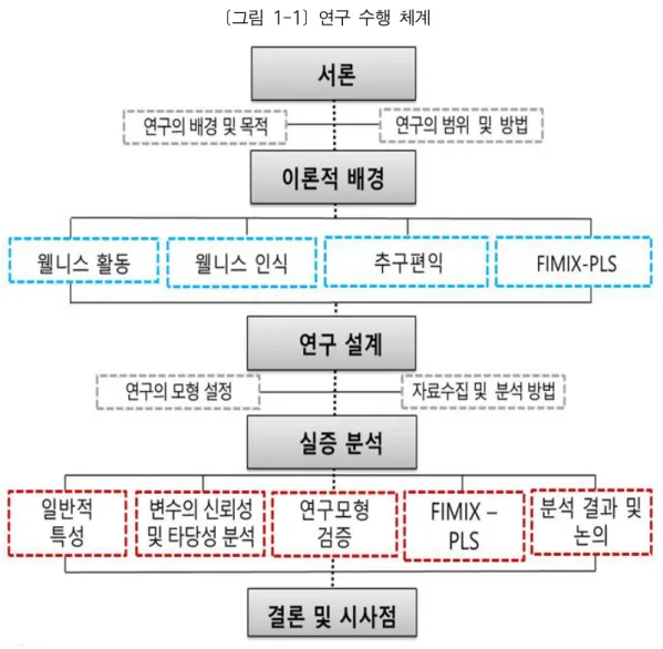 [그림 1-1] 연구 수행 체계