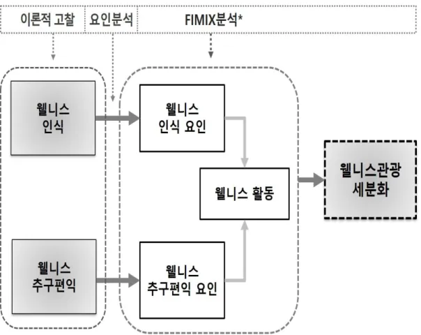 [그림 3-1] 연구 모형