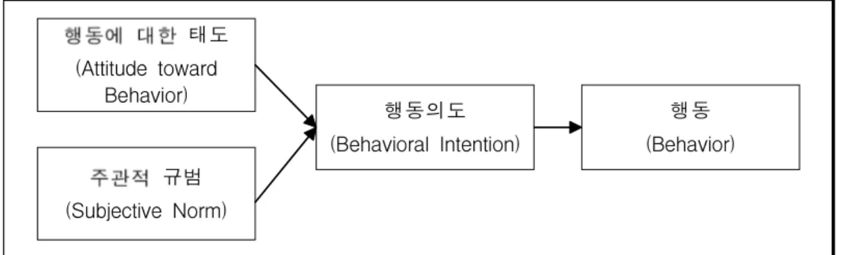 [그림 2-1] Fishbein &amp; Ajzen(1975)의 합리적 행동이론(TRA) 2) 합리적 행동이론의 구성요인 합리적 행동이론의 핵심변수인 태도는 행동에 대한 개인의 신념과 행동의 결과에 대한 평 가에 의해 형성되는 것으로 어떠한 행동에 대한 호의적 혹은 비호의적인 개인의 일관된 반응 을 의미한다