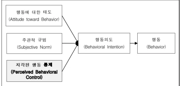 [그림 2-2] Ajzen(1985)의 계획행동이론(Theory of Planned Behavior, TPB) 2) 계획행동이론의 구성요인 합리적 행동이론의 한계를 보완하고자 제안된 계획행동이론은 합리적 행동이론의 선행변수 인 태도와 주관적 규범에 지각된 행동 통제 변수가 추가된 구조이다
