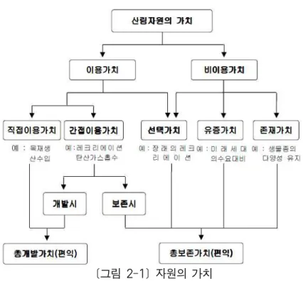[그림 2-1] 자원의 가치 자료 : 오호성(1998). 「환경경제학」. 법문사 2. 자연자원의 가치평가 방법 1960년 초 비용-편익분석이 본격적으로 보급되기 시작한 시기에는 비용과 편익의 추정이 전적으로 시장자료에 의존하였다