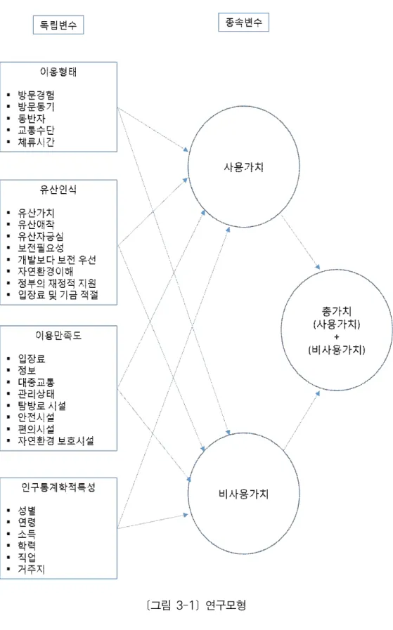[그림 3-1] 연구모형