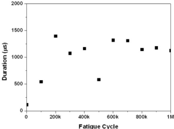Fig. 6 Average counts for all channel with cycle Fig. 8 Average rise time for all channel with cycle