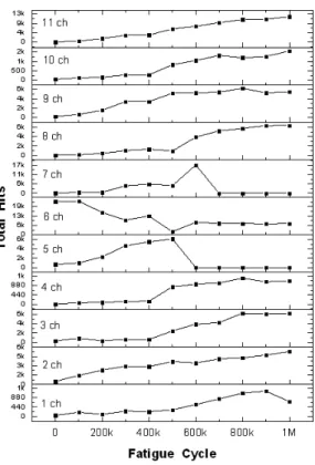 Fig. 9 Average energy for all channel with cycle