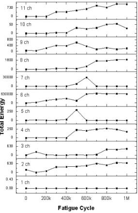 Fig. 15 linear source 결과를 보여 준다 처음에는 번 채널 부 location . 6 근에서만 event 가 많이 발생하다가 8 번 채널 부 근에서는 40 만 회에서 60 만 회까지 지속적으로 가 발생하고 번 채널 부근에서는 만 회 event , 2 40 에서 100 만 회까지 event 가 계속해서 발생하고 , 만 회 이상에서는 번 채널 부근에도 60 9, 10, 11 가 계속해서 발생된다 초기에는 번 채널을 event 