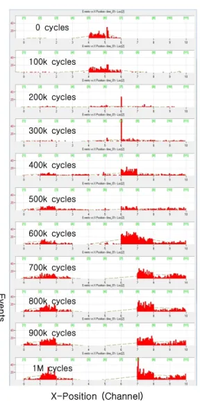 Fig. 15 Source location for fatigue cycles (event vs. X-position)
