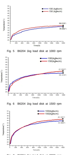 Table 2 The result of frequency analysis experiment (      ) Temperature( ℃ ) B6204 1000 rpm 1500 rpm 2000 rpm      # 40 37.216 39.832 43.839      # 80 37.429 42.379 46.462      # 120 37.974 46.368 50.049