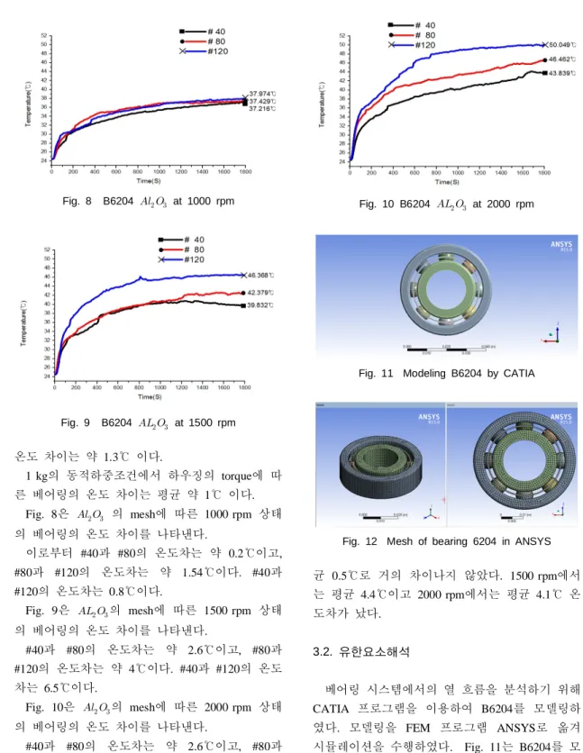 Fig. 9 B6204     at 1500 rpm