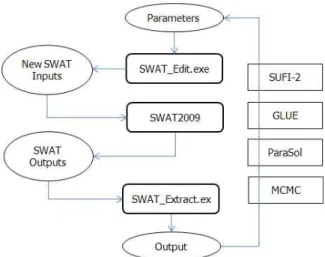Fig. 1은 SWAT-CUP 프로그램의 구조를 나타내고 있 다. 모델 사용자는 GLUE, Parasol, SUFI2, MCMC 중 하 나의 분석알고리즘을 선택할 수 있으며, 선택된 알고리즘 내에서 지정된 범위의 모델 입력 매개변수를 반복적으로 변화시키면서 최적의 매개변수를 도출하는 방식으로 구 성된다