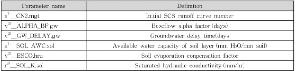 Table 4. Comparison of Two Different Calibration Uncertainty Procedures4. 결과 및 고찰