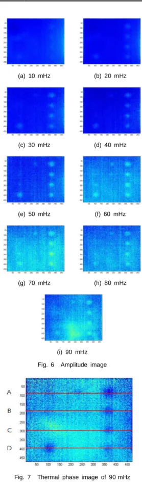 Fig. 7 Thermal phase image of 90 mHz