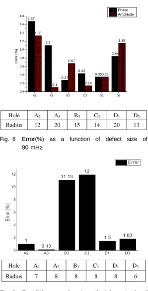 Fig. 8 Error(%) as a function of defect size of 90 mHz