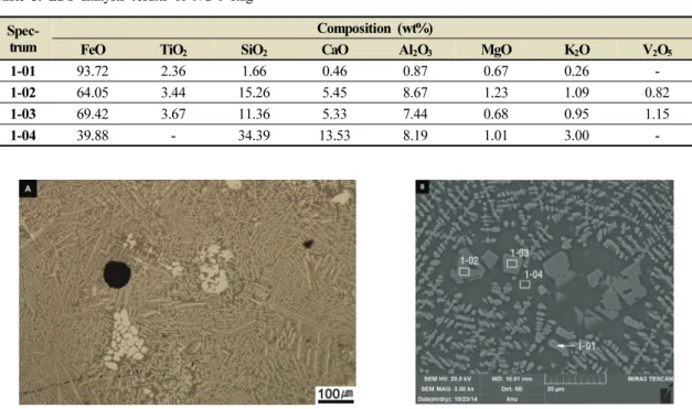 Figure 2A shows the findings of the observation of NG-1  microstructures. Fine wüstite and coarse Wüstite were found  on  the glass  phase, along with white polygonal  particles