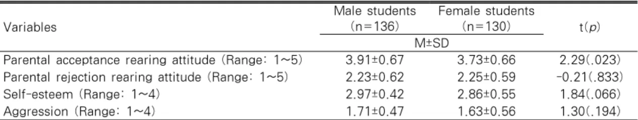 Table 2. Comparison of the Level of Variables between Two Groups                  (N=266)