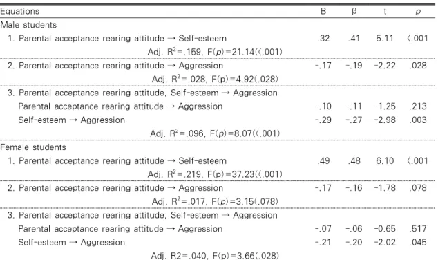 Table 4. The Mediating Effect of Self-esteem in the Relationship between Parental Acceptance 