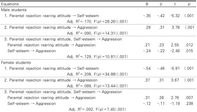 Table  5.  The  Mediating  Effect  of  Self-esteem  in  the  Relationship  between  Parental  Rejection 