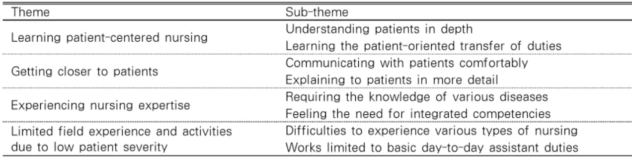 Table 1. Nursing Students’ Experience of Practicum in Comprehensive Nursing Care Services Unit