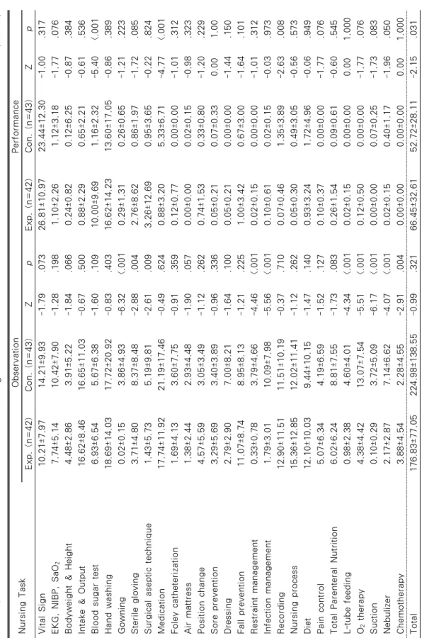 Table 2. The Observation and Performance of Nursing Task(N=85) Nursing TaskObservationPerformance Exp