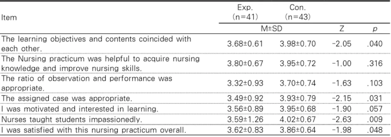 Table 3. The Evaluation of Nursing Practicum  (N=84) Item Exp. (n=41) Con. (n=43)  M±SD Z p