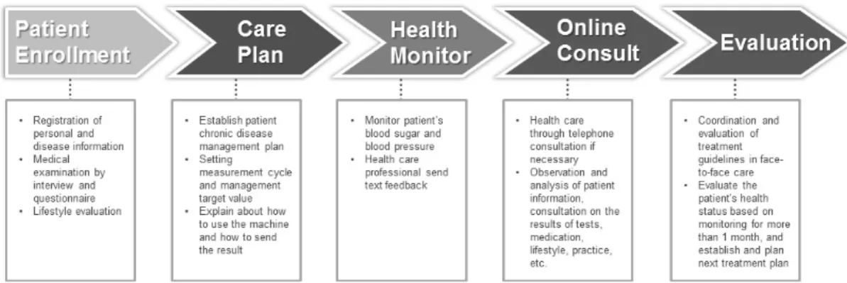 Figure 1. Flow Chart about Chronic Disease Management Service