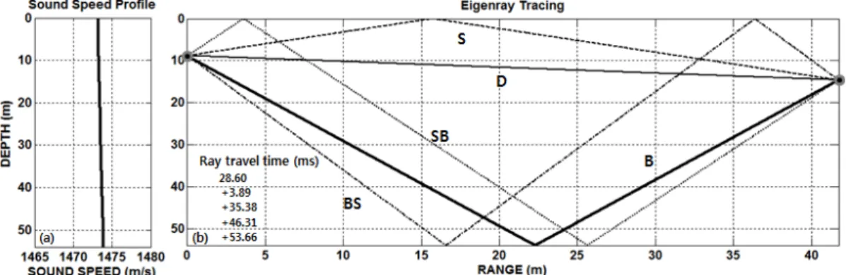 Fig. 2. (a) Sound speed profile and (b) eigenray tracing for a source-receiver range of 42 m