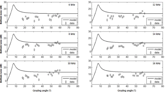 Fig. 3. Measured bottom loss as as functions of grazing angle and frequency compared to the model predictions  for a homogeneous half-space with geoacoustic parameters corresponding to mean grain size.